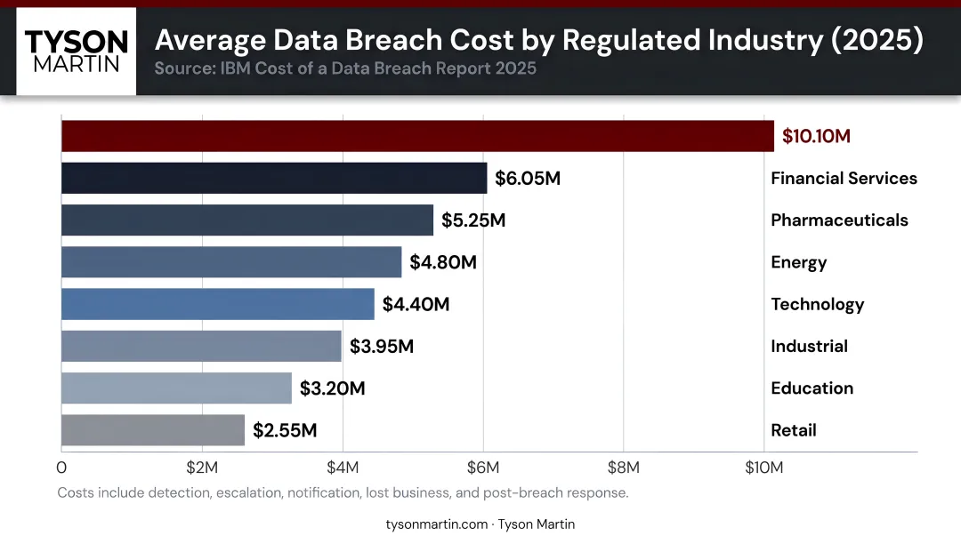 Average data breach cost by regulated industry 2025 ranked bar chart