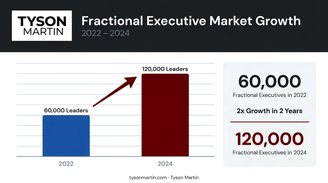 Fractional executive market growth from 60000 to 120000 leaders 2022 to 2024