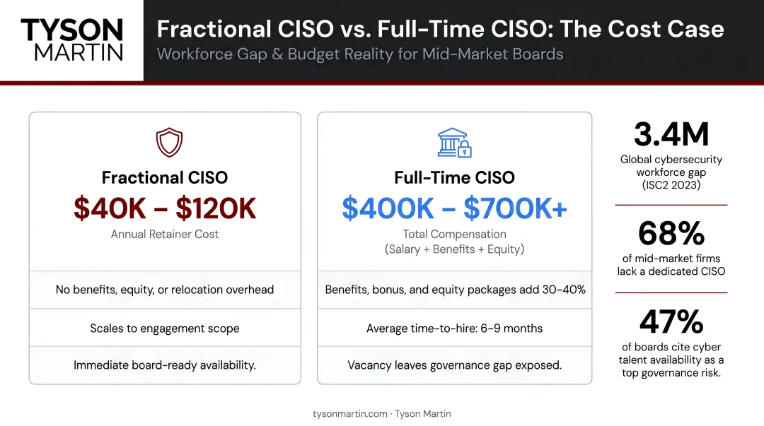 Fractional CISO versus full-time CISO cost comparison with workforce gap statistics