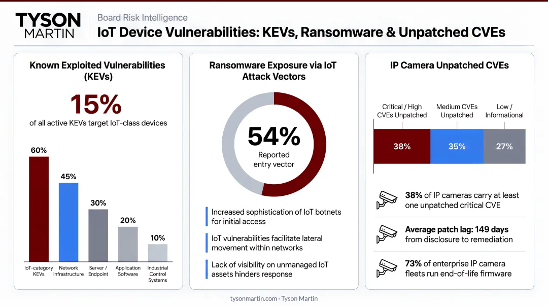 IoT device vulnerability statistics KEVs ransomware and IP camera unpatched CVEs breakdown