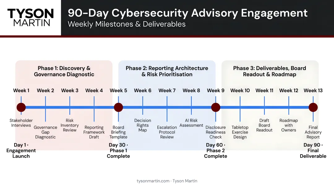 90-day cybersecurity advisory engagement timeline with weekly milestones and deliverables