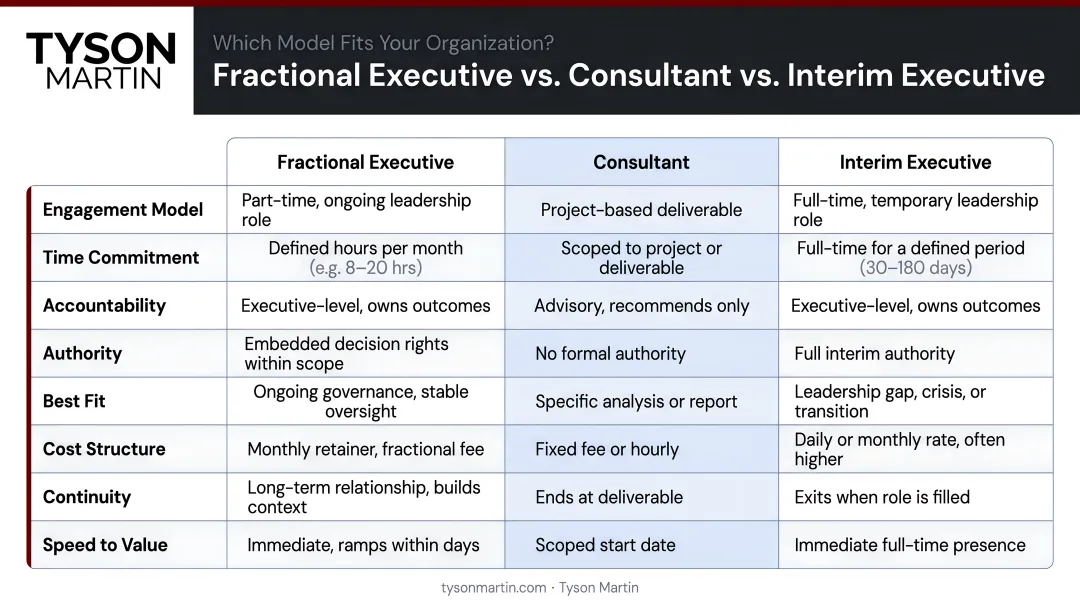 Fractional executive versus consultant versus interim executive comparison table infographic