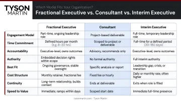 Fractional executive versus consultant versus interim executive comparison table infographic