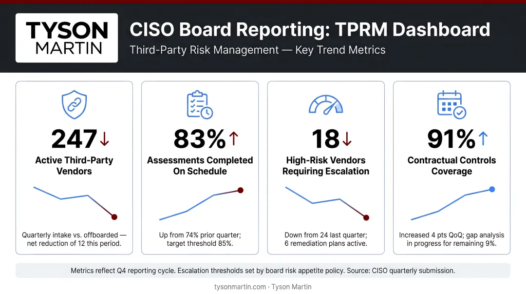 CISO board reporting TPRM dashboard four key elements trend metrics infographic
