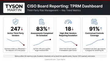CISO board reporting TPRM dashboard four key elements trend metrics infographic