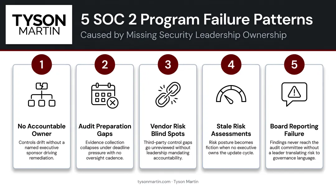 5 SOC 2 program failure patterns caused by missing security leadership ownership
