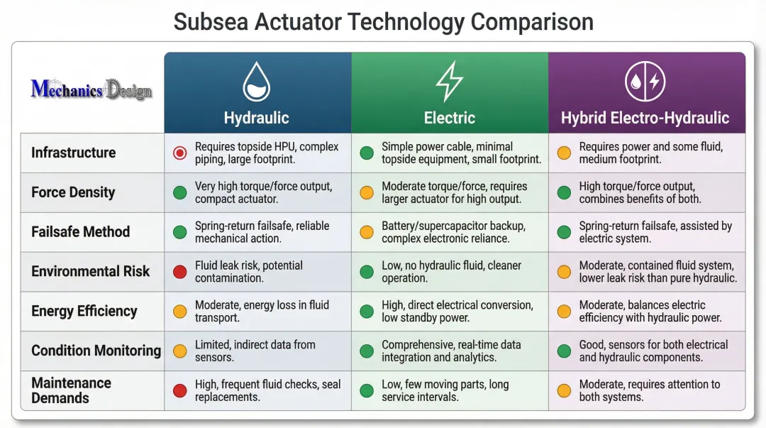 Hydraulic versus electric versus hybrid subsea actuator comparison chart across seven key factors