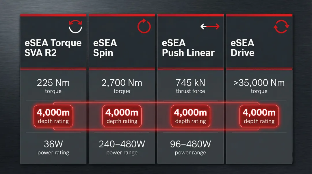 Bosch Rexroth eSEA product series comparison rotary linear depth and power specifications