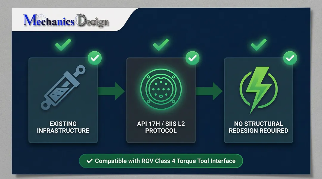 Standardized ROV interface drop-in electric actuator replacement process three-step diagram