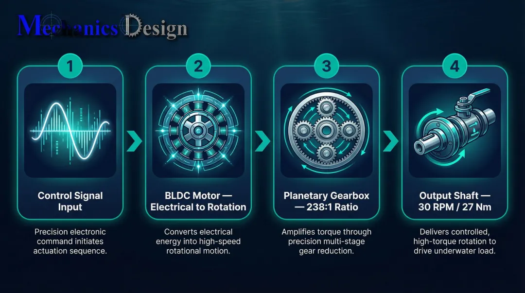 Underwater electric actuator motor to output shaft torque amplification process flow