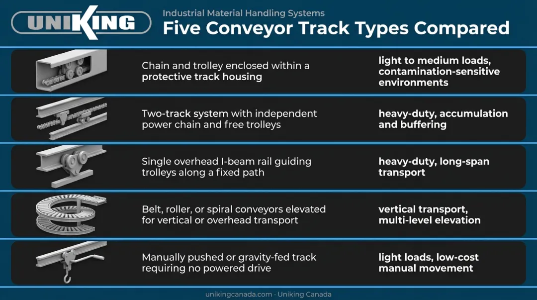 Comparison of five overhead conveyor system types and best-fit applications