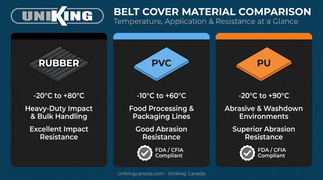 Comparison of rubber PVC and PU conveyor belt cover materials