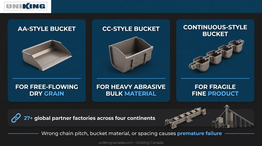 Uniking Canada Inc. specialty conveyor parts global distribution network