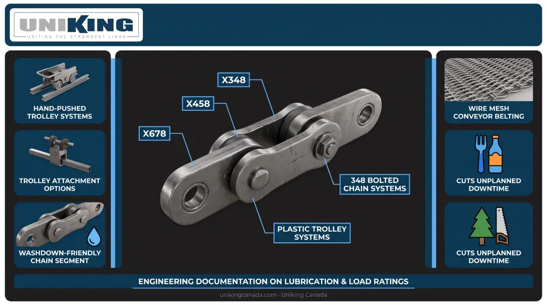 Uniking Canada Inc. overhead conveyor chains and wire mesh belting product line