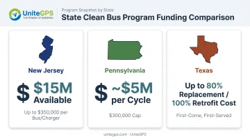 State clean school bus grant programs comparison New Jersey Pennsylvania Texas