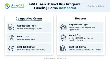 EPA Clean School Bus grants versus rebates comparison chart