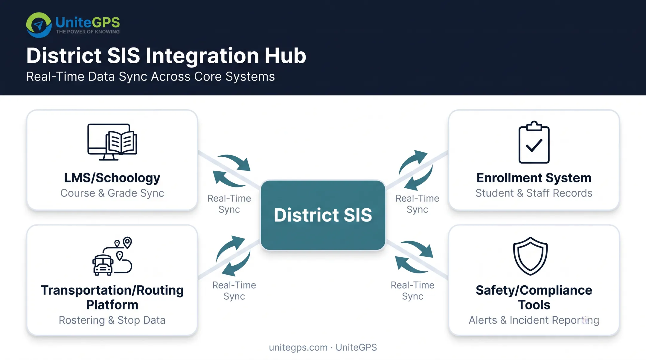 Interoperable school data ecosystem connecting SIS LMS and transportation systems