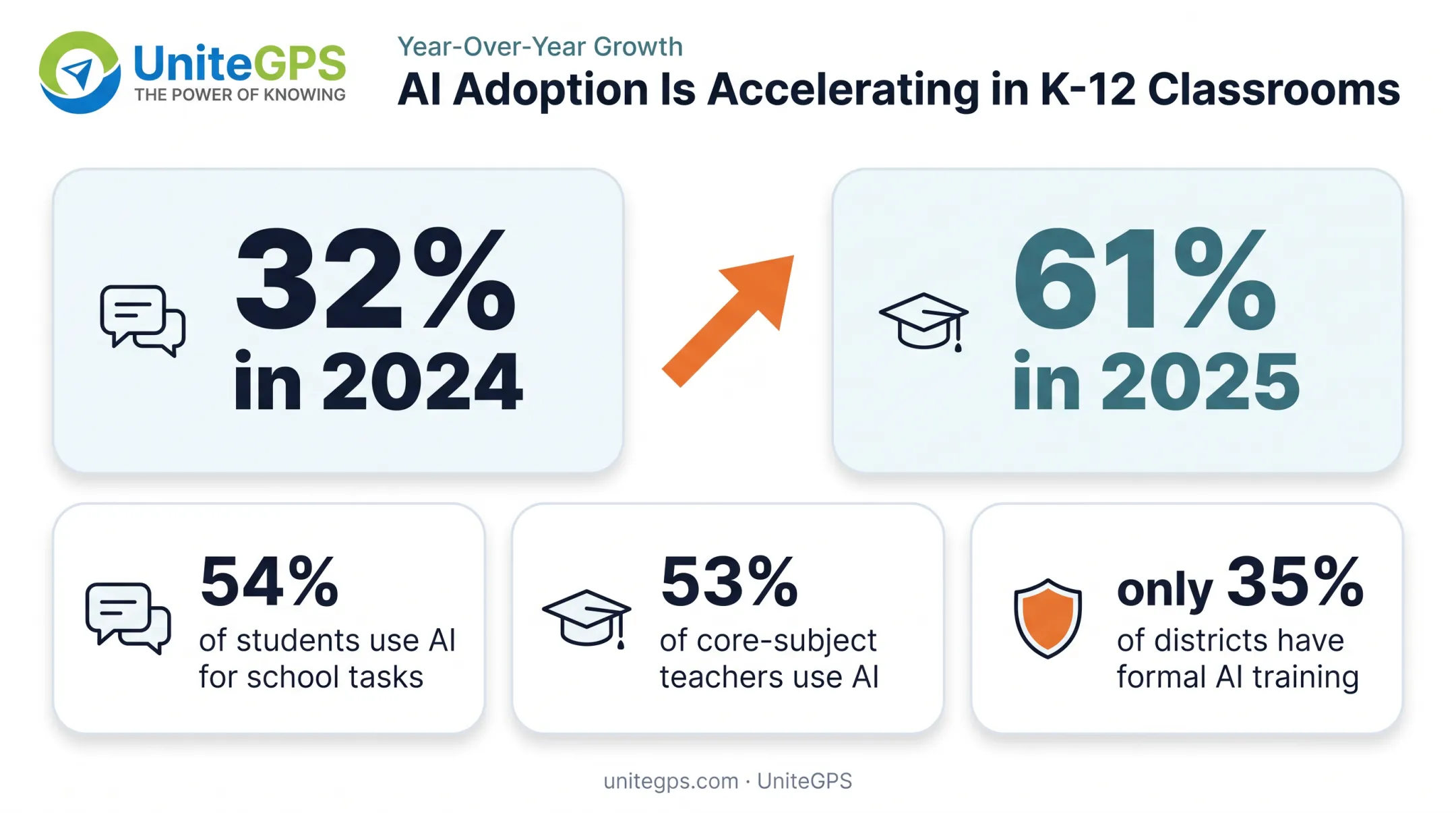 AI adoption growth in classrooms from 2024 to 2025 statistics