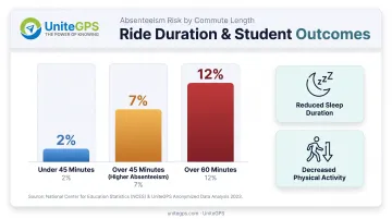 Impact of long bus commutes on student absenteeism and wellbeing