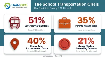 Statistics on rural versus urban school transportation costs and impact