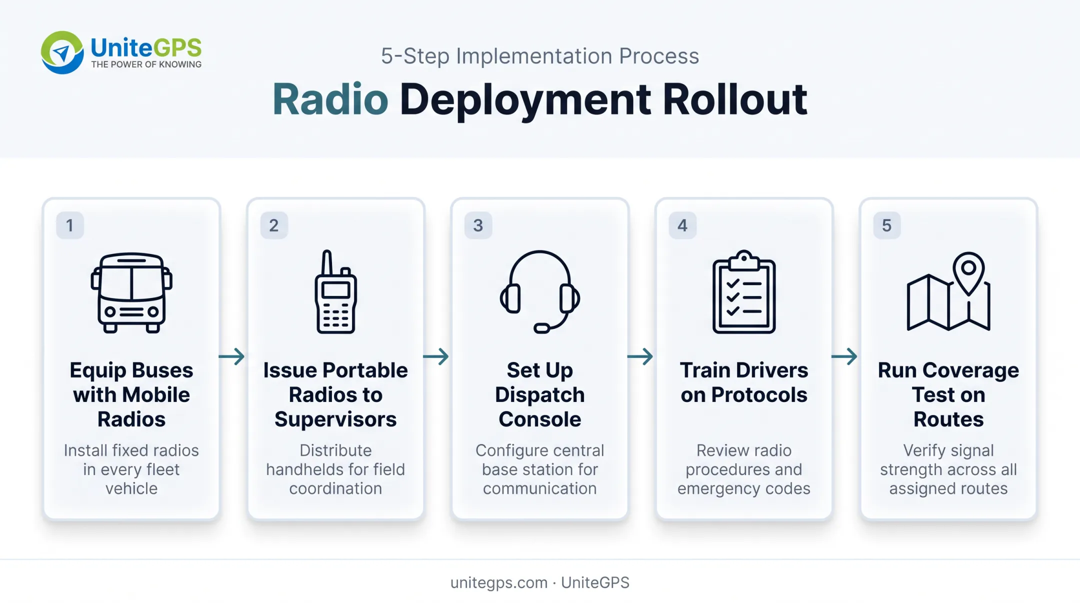 5-step best practices checklist for deploying two-way radios district-wide