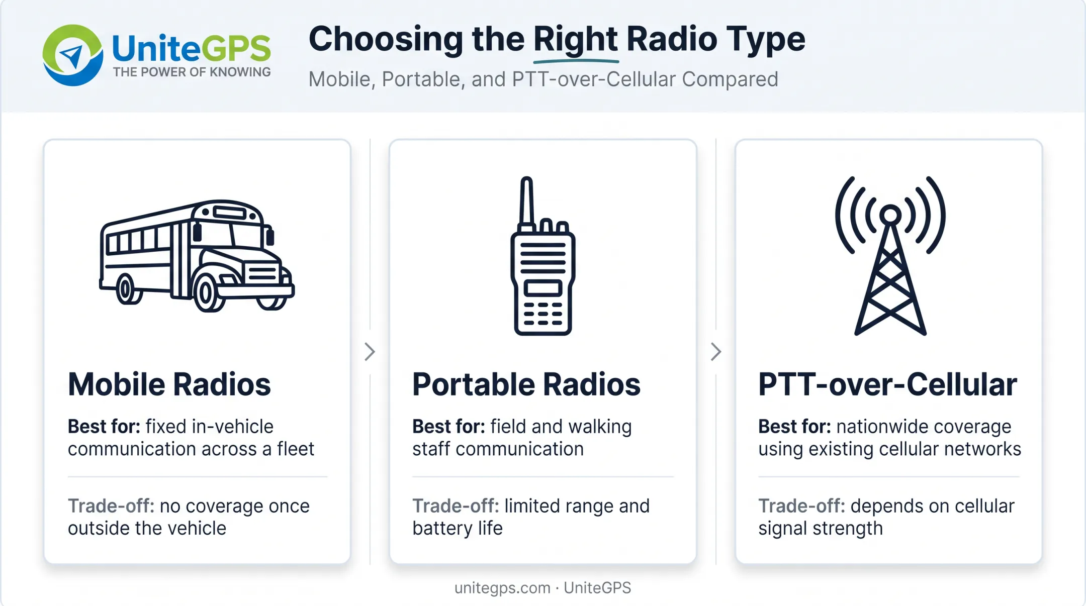 Comparison of mobile portable and PTT-over-cellular radio systems for school buses