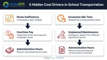 Five hidden cost drivers in school transportation from routes to administrative overhead
