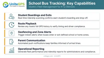 5 core school bus tracking system capabilities overview infographic