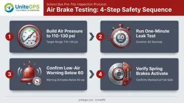 Four-step air brake testing sequence for school bus inspections