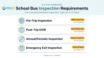 Four types of school bus inspections and their required frequency