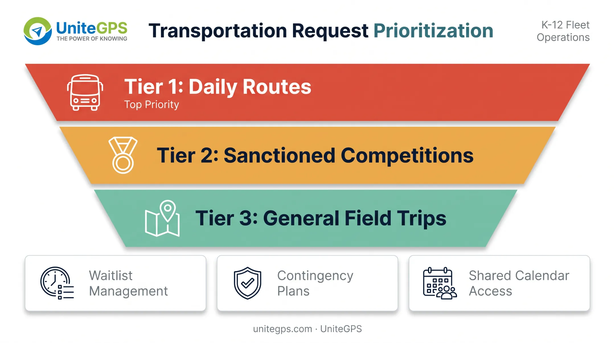 Activity trip conflict prioritization rules from daily routes to field trips