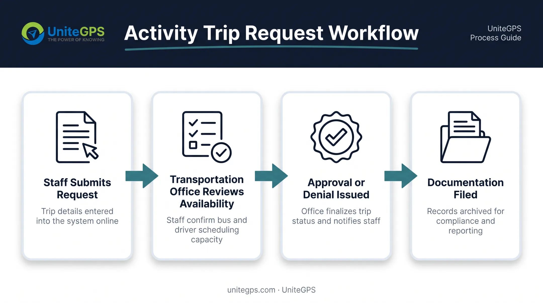 4-step activity trip request and approval workflow diagram