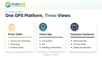Driver parent and dispatcher views comparison of school bus GPS data