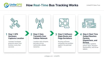 4-step school bus GPS tracking pipeline from satellite to parent phone
