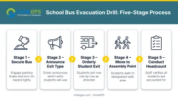 5-step school bus evacuation drill procedure from securing bus to headcount