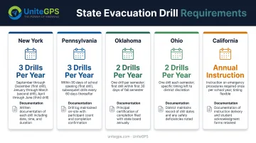 State-by-state school bus evacuation drill frequency and timing requirements comparison chart
