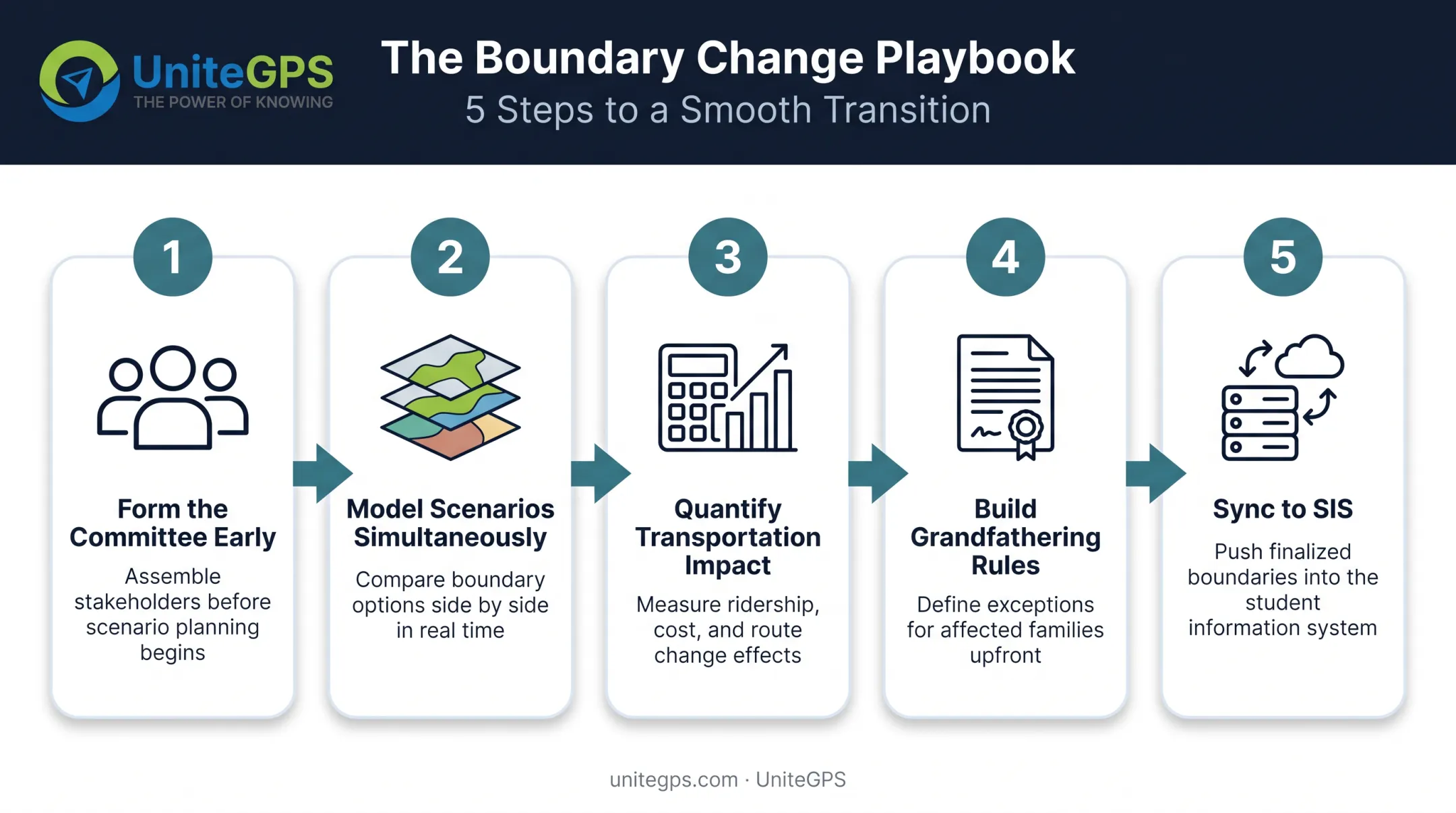 5-step transportation-ready school boundary planning process flow