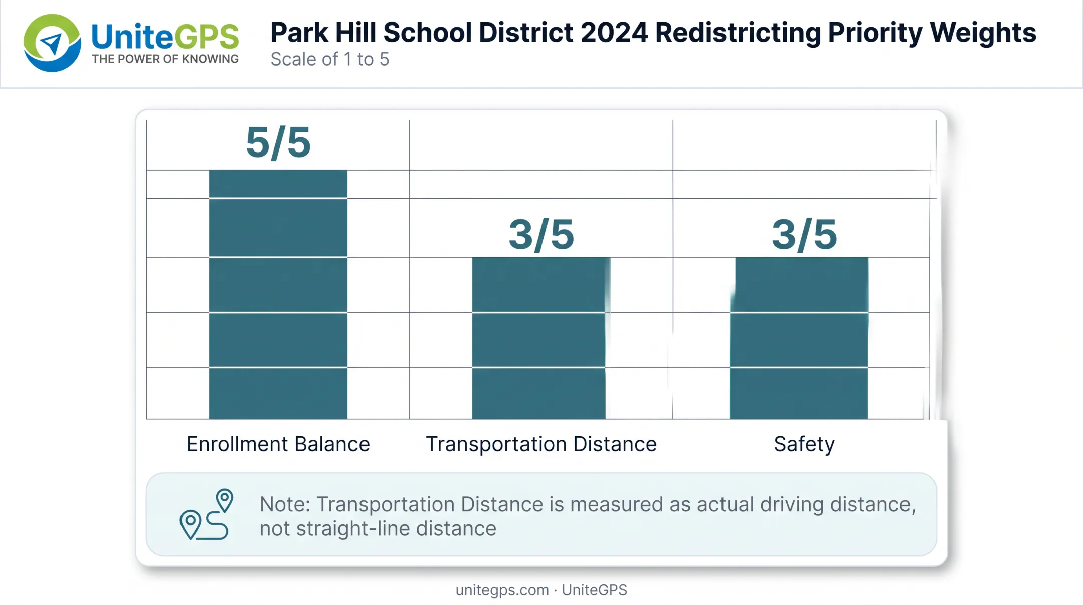 Park Hill School District boundary redistricting priority weighting scores