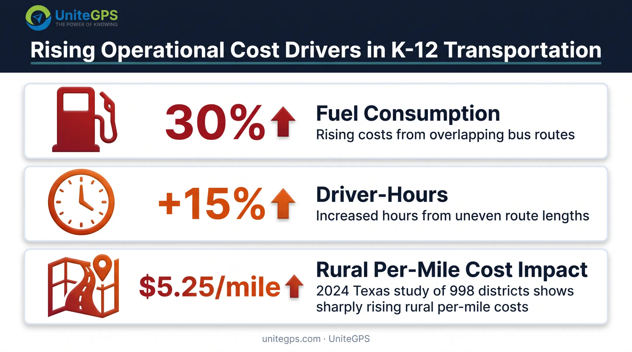 Operational cost impacts of poorly balanced school attendance zones