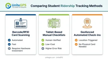 Comparison of barcode RFID tablet and geofenced ridership tracking methods