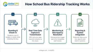 Four-stage school bus ridership tracking process from boarding to reporting