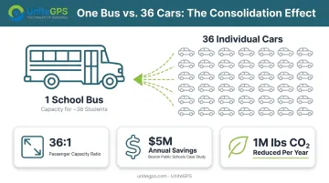One school bus versus 36 cars traffic congestion and emissions comparison
