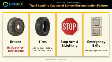Comparison infographic of top four school bus inspection failure points
