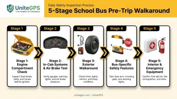 5-stage school bus pre-trip inspection walkaround process flow diagram