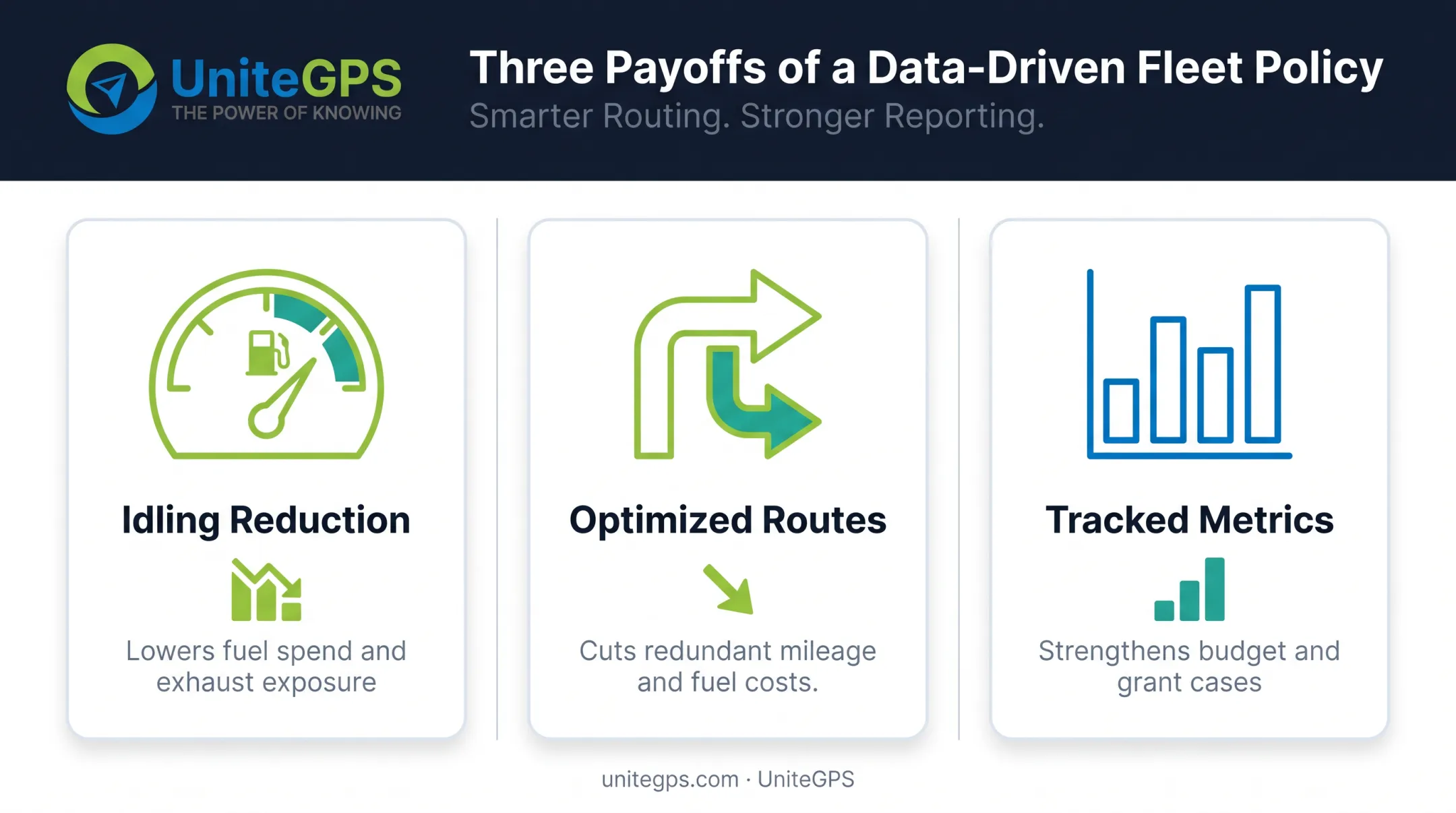 Financial and environmental benefits of data-driven green fleet policy