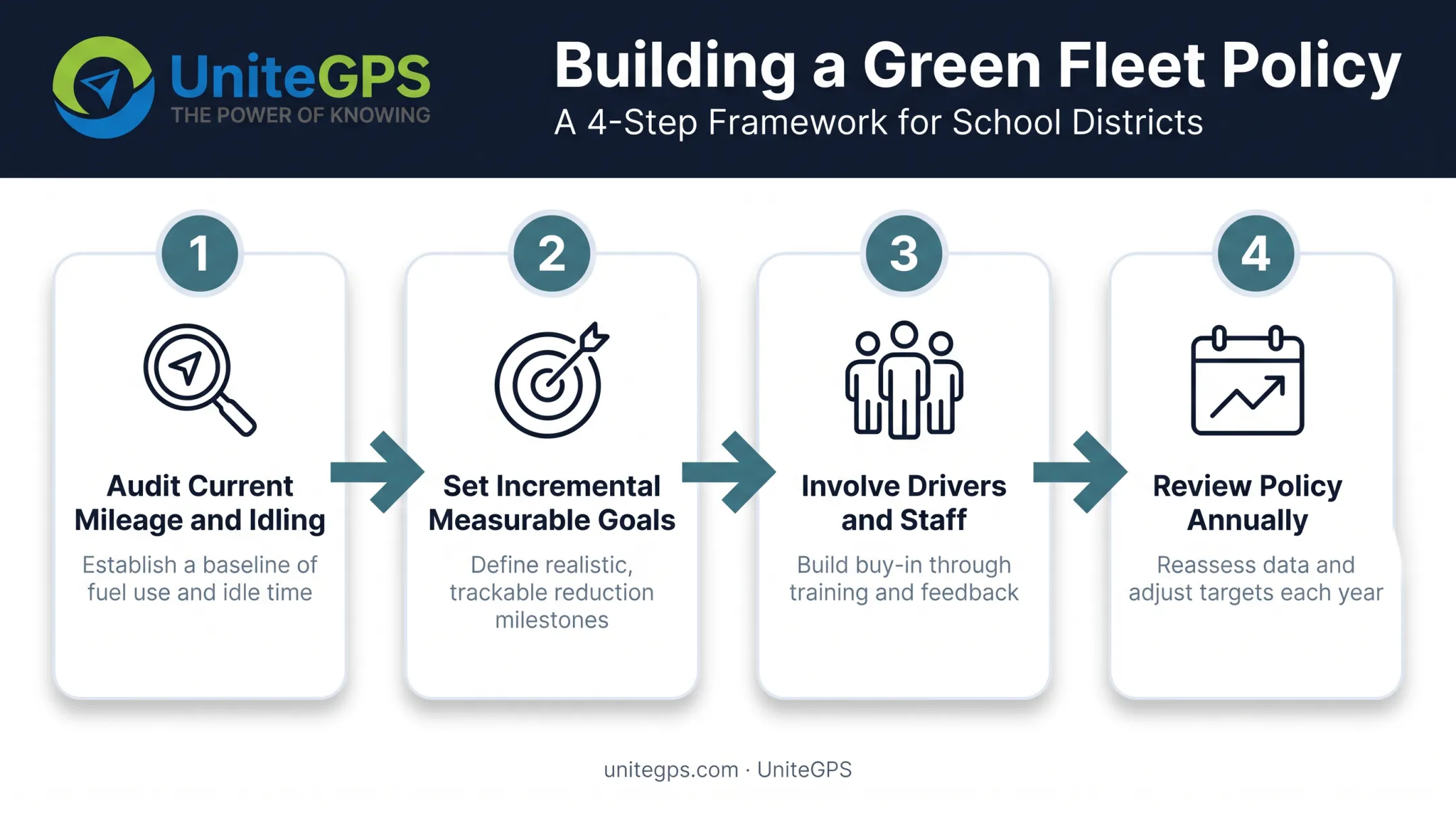 4-step process for building a district green fleet policy