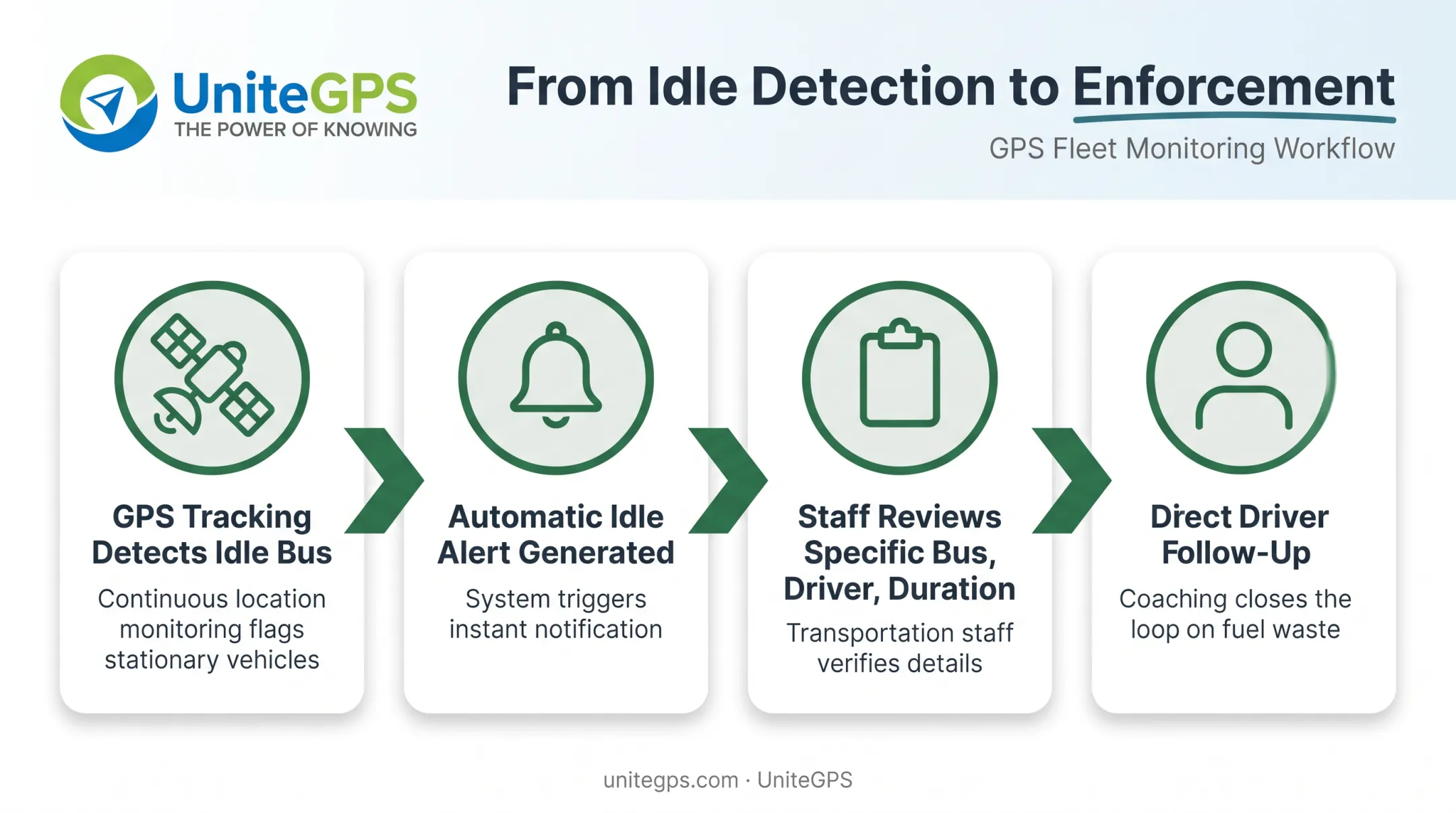 GPS idle alert system flow from detection to driver enforcement