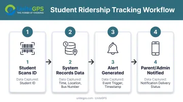 Student ridership tracking system workflow from barcode scan to parent notification