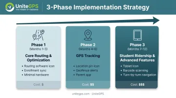 Three-phase school bus technology implementation roadmap from routing to advanced features