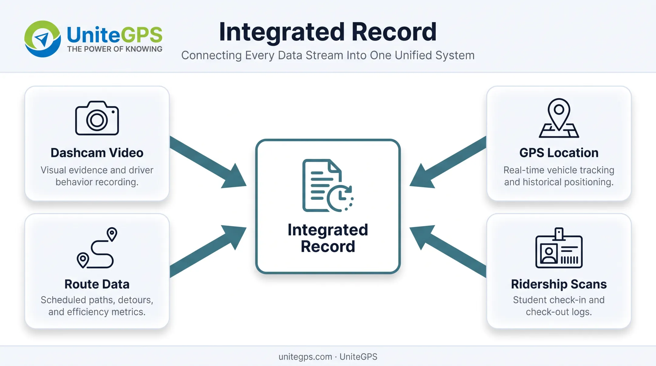 Dashcam integration workflow connecting video GPS routing and ridership data